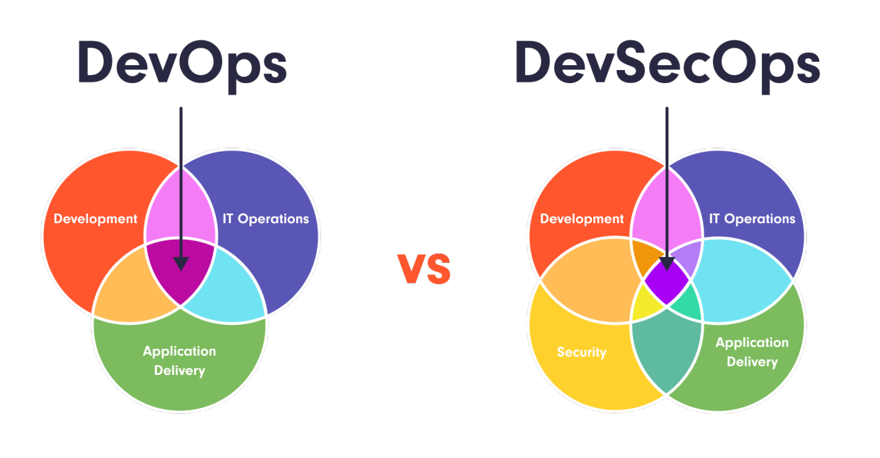 DevOps vs DevSecOps Difference