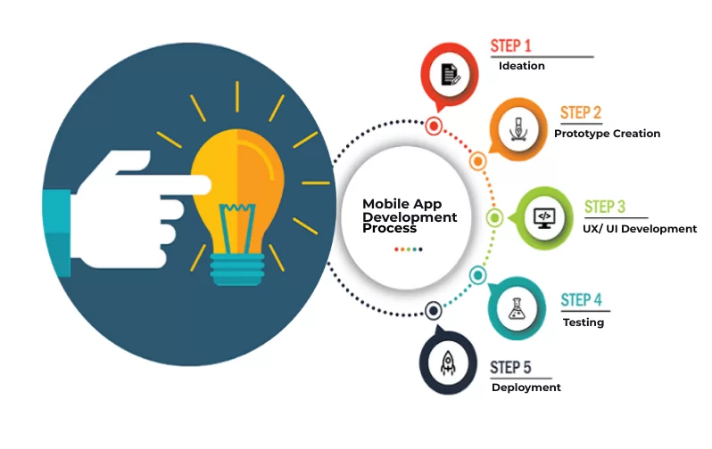 Mobile App Development process.png