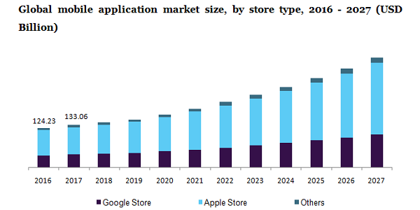 Mobile Application Market Size